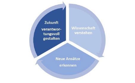 Grundgedanken, Ziele und Wege